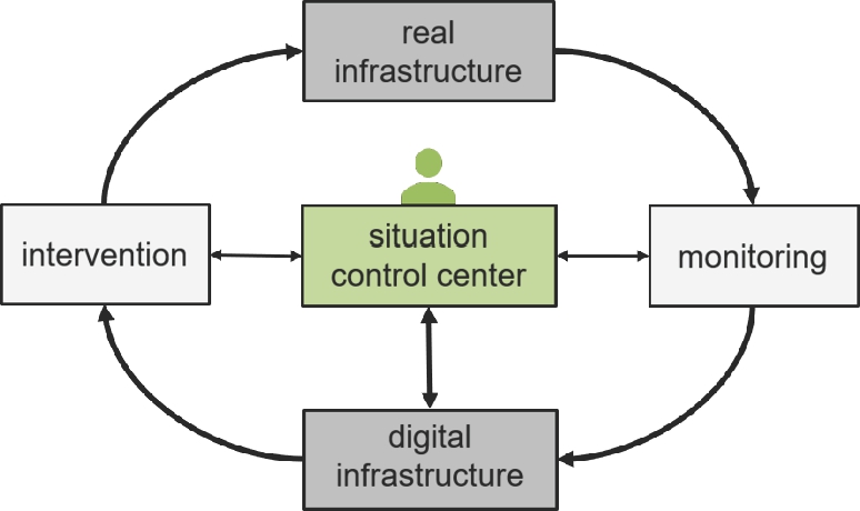 Figure 6 
Control center for effective crisis management. As part of the Digital Twin concept, a situation control center provides stakeholders with up-to-date information and access to the tools needed to handle the crisis. The control center contains both information from the real infrastructure and a digital infrastructure.
