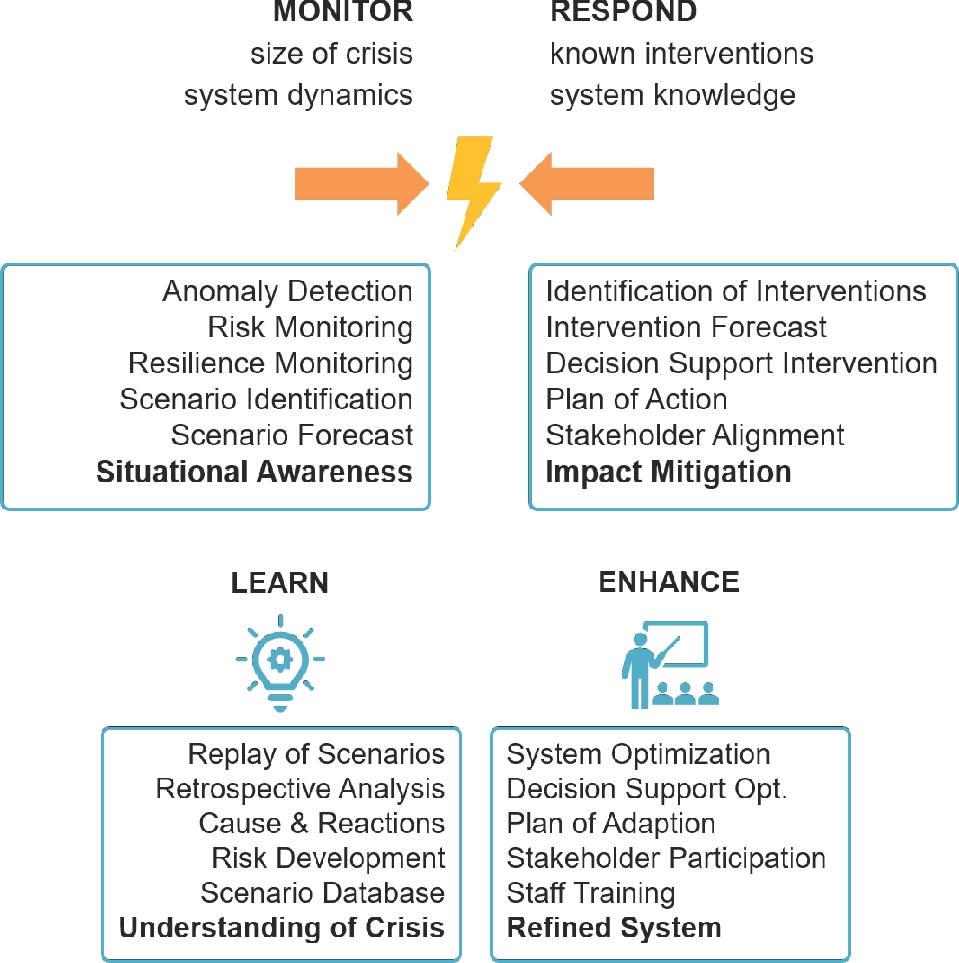 Figure 8 
Smart Digital Twin Tools can offer four types of activities to support infrastructure resilience along the resilience cycle.
