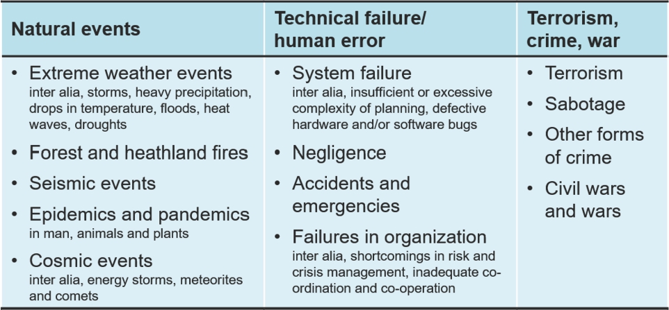 Table 1 
The German Critical Infrastructure Strategy lists the potential hazards to infrastructures in three categories [11].

