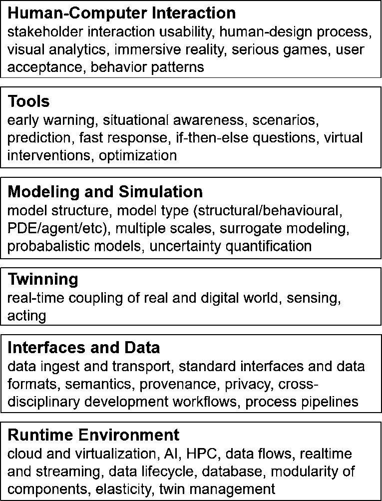 Table 2 
Selected areas to be considered during the realization of Digital Twins, along with keyword lists for important aspects.
