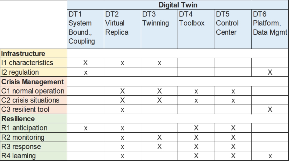 Table 3 
The components of the Digital Twin concepts fulfill the requirements to increase critical infrastructure resilience, making the Digital Twin a valuable approach for the given task. Components marked with ‘x’ contribute to the resp. requirement, ‘X’ marks core elements to the task.

