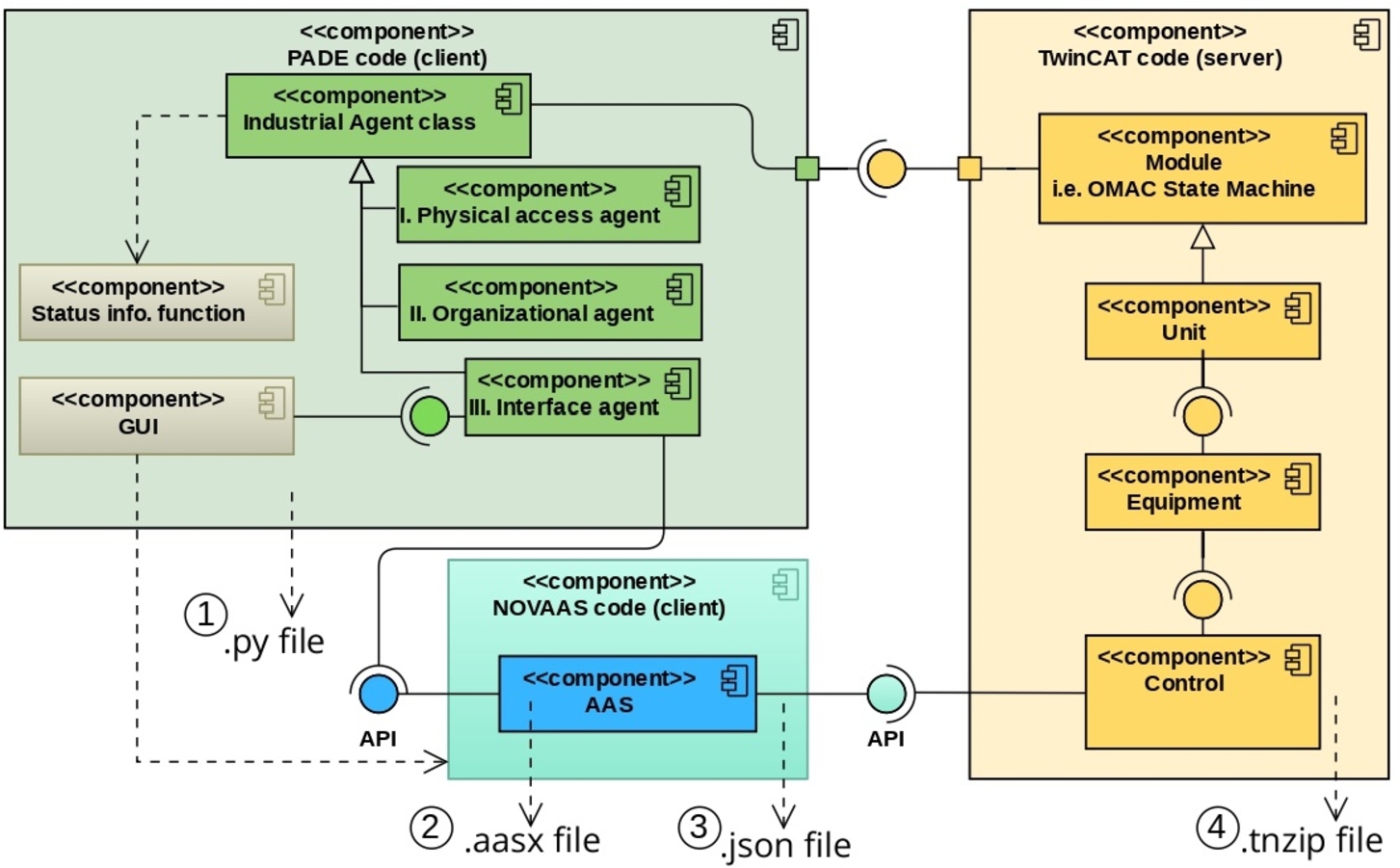 Figure 1 
MARIANNE UML Component diagram. Codes for 1) PADE; 2) AASX Package Explorer; 3) Node-RED; and 4) TwinCAT.

