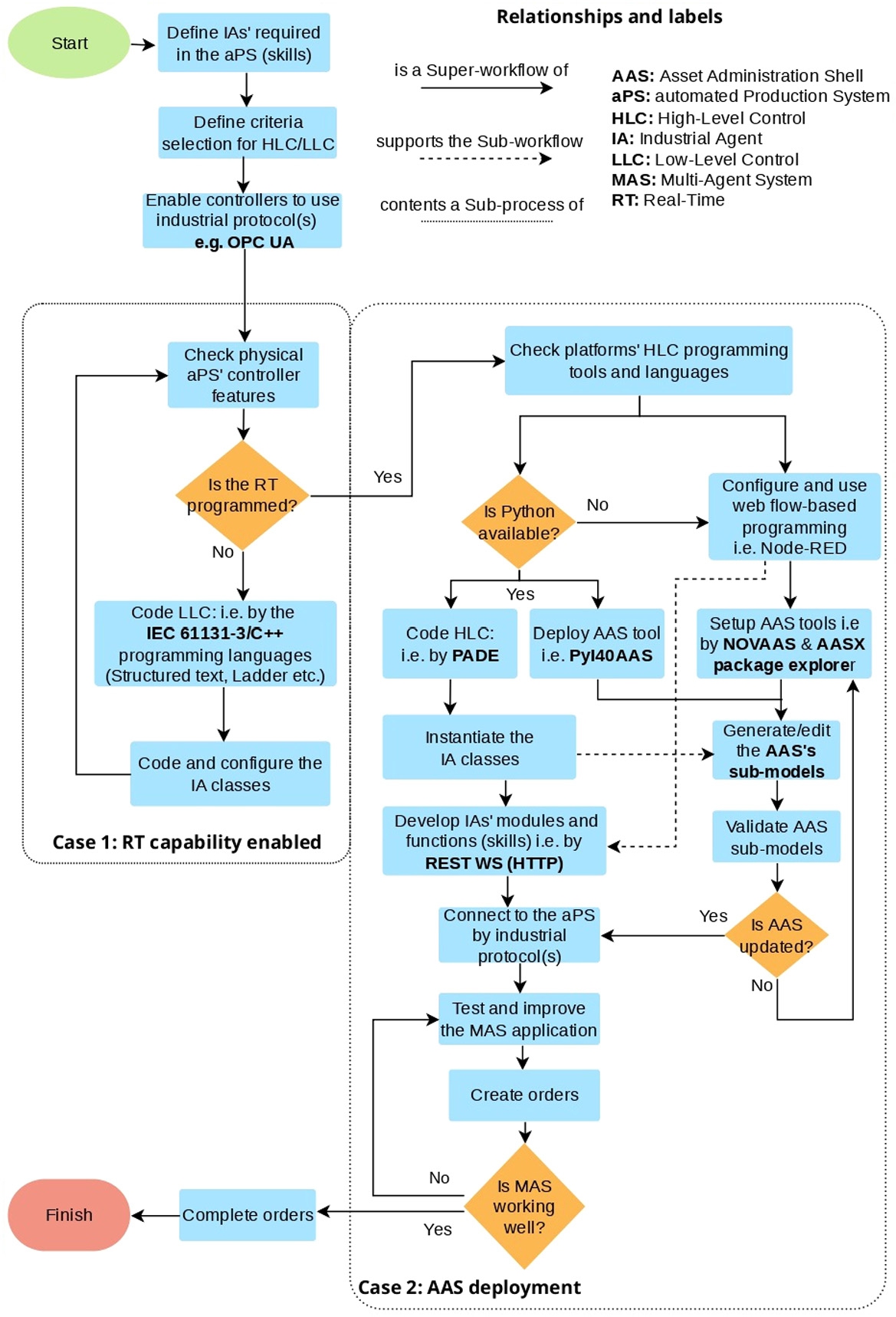 Figure 2 
MARIANNE’s guideline implementation flowchart and its relationships.
