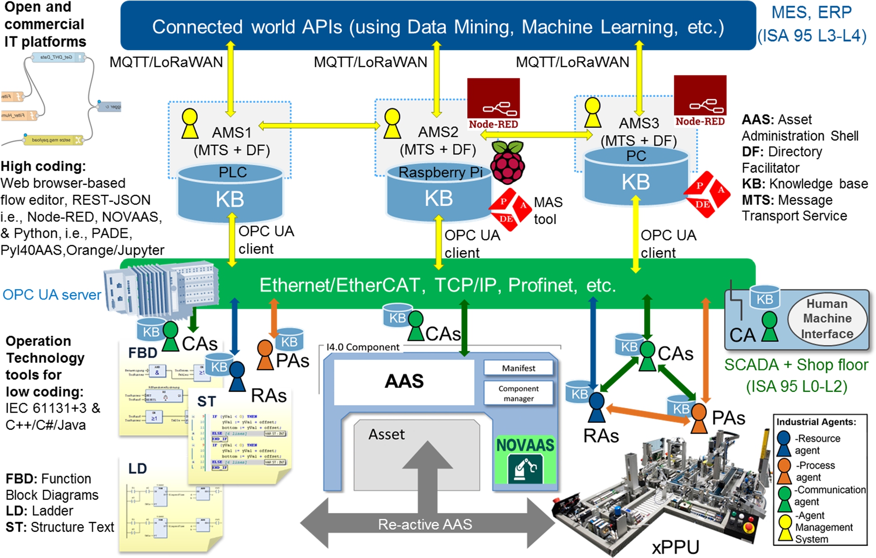 Figure 3 
General landscape of the I4.0 scenario proposed with their I4.0 components and their IT/OT technologies.
