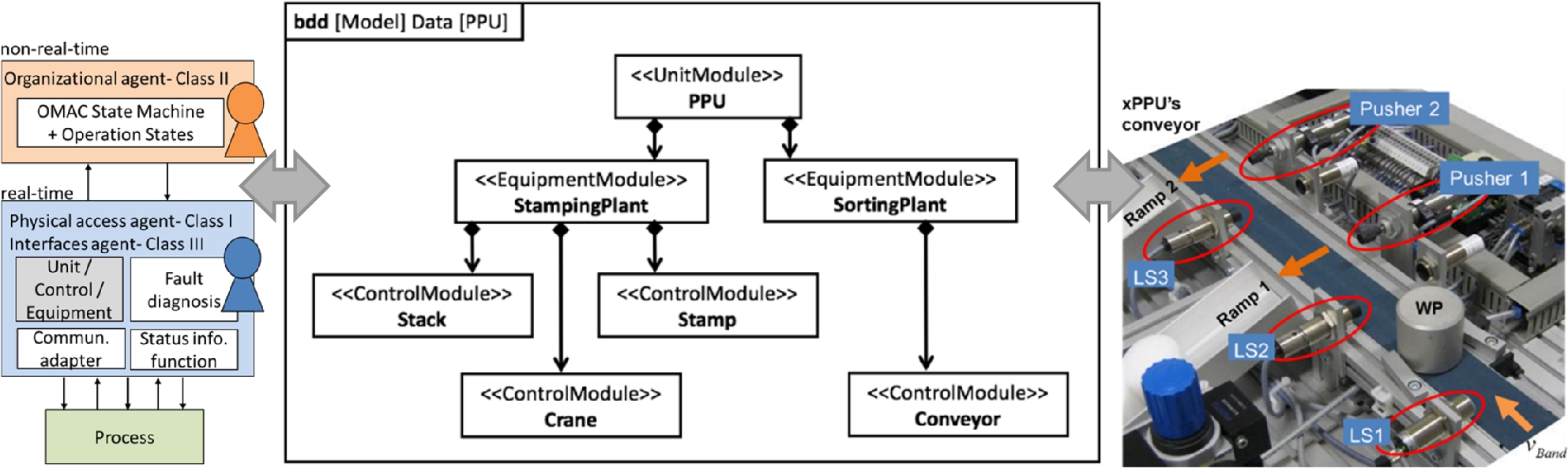 Figure 5 
IAs and the SysML block definition diagram of separating the xPPU’s HLC/LLC into modules. Adapted from [1].
