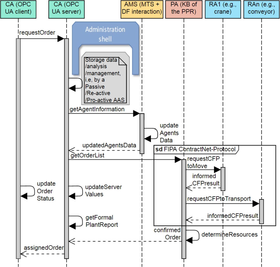 Figure 6 
Sequence diagram to detail the IA patterns interactions in the CPPS network. CFP means “Call For Proposal” and refers to FIPA (see FIPA Iterated Contract Net Interaction Protocol Specification [10]).
