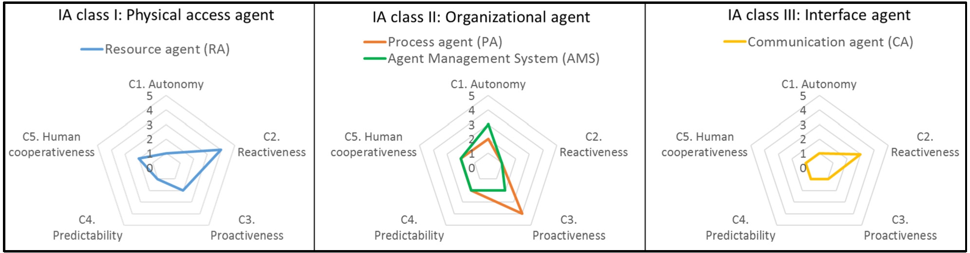 Figure 7 
Industrial agents applied in MARIANNE architecture and their level of Industrial AI characteristics (see Table 5).
