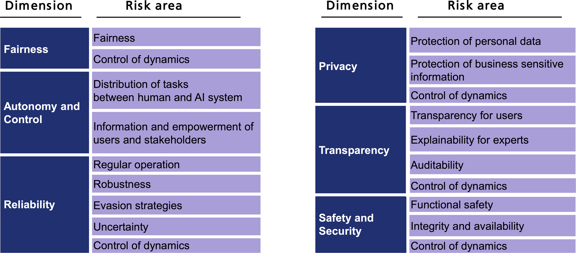 Figure 1 
AI risk scheme. For a detailed elaboration on the dimensions, see [10], and on the risk areas, see [49].
