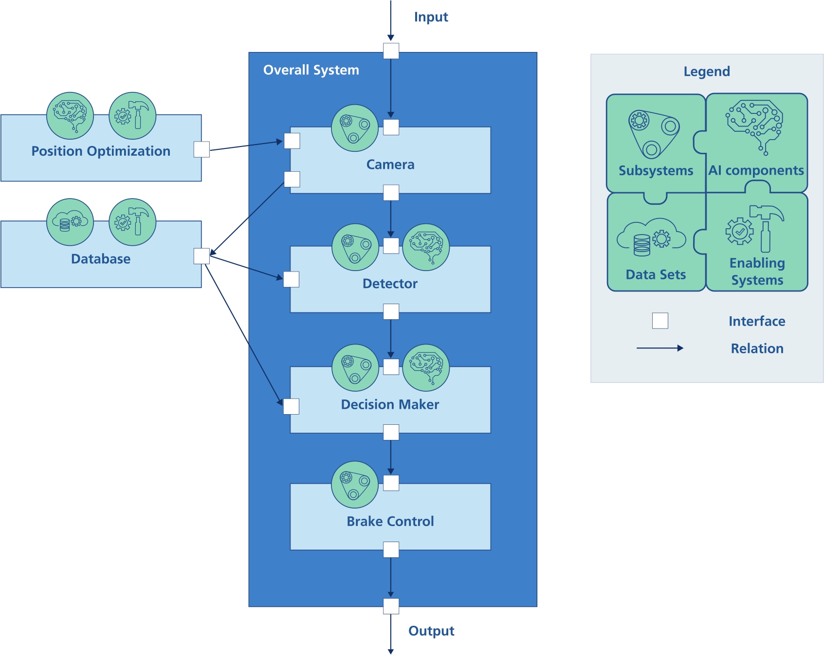 Figure 2 
Example of a functional decomposition for an emergency braking system.
