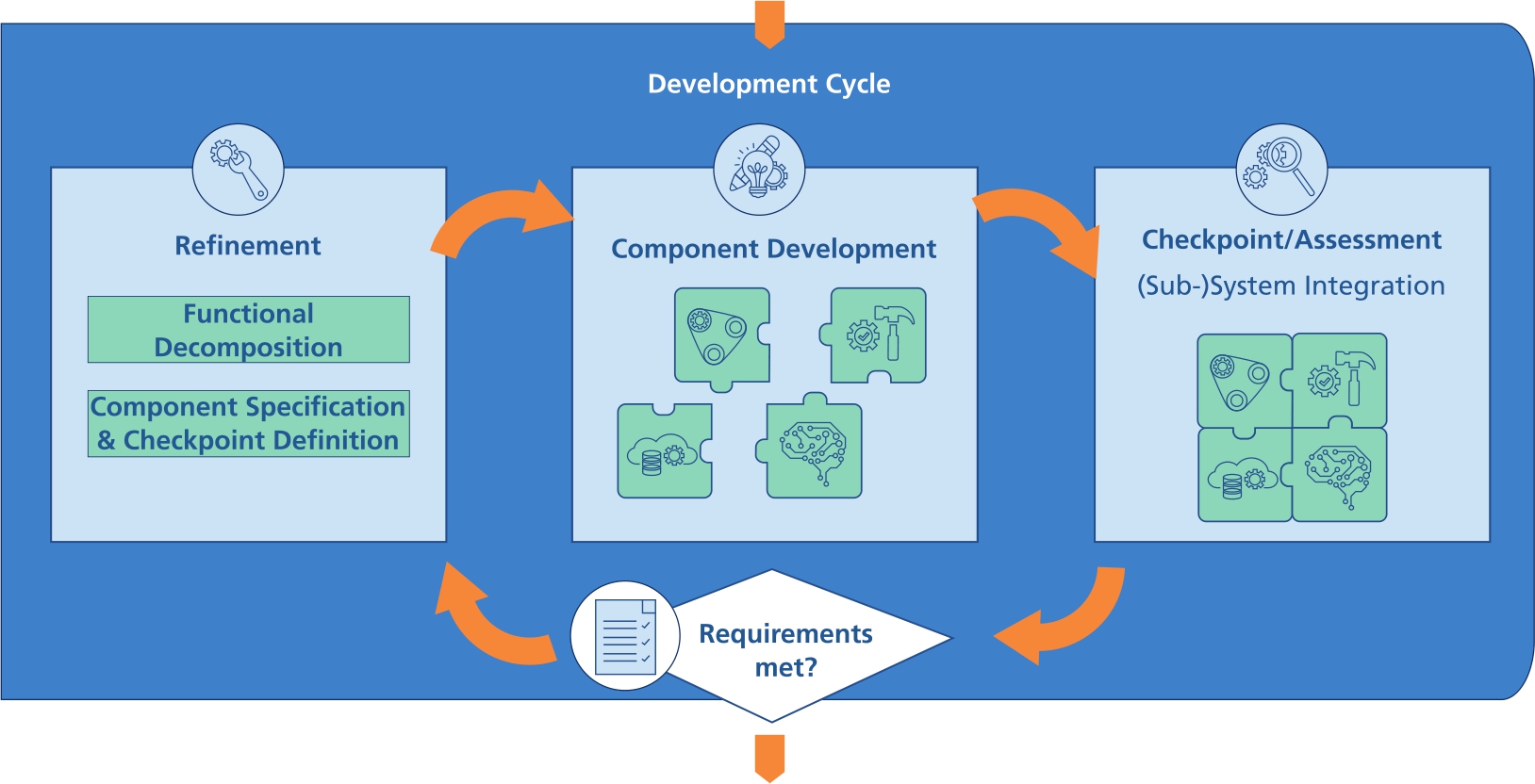 Figure 3 
Substructure of the Development Cycle.
