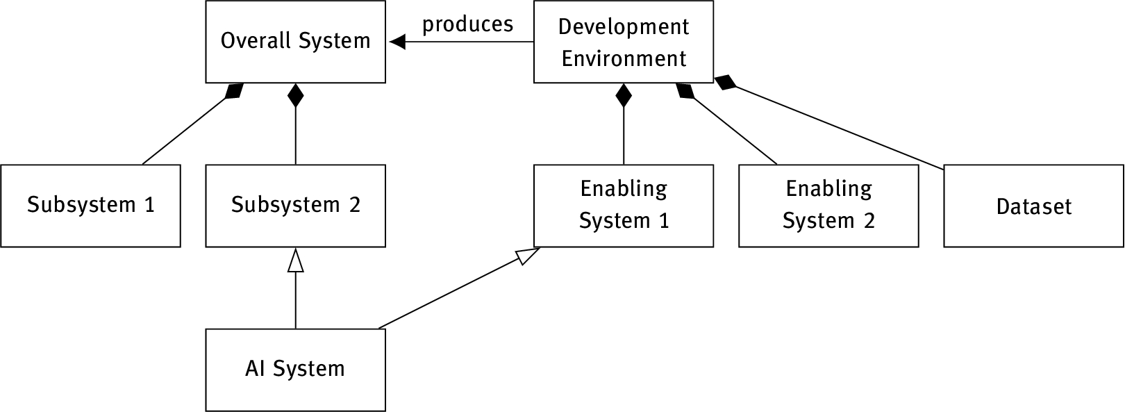 Figure 1 
Conceptual view of AI systems as part of an overall system. Some subsystems of the overall system make use of AI methods. Other possible subsystems are mechanical, electrical, and so on. Note that AI methods, such as the training of a machine learning model or a simulation model for data generation, can also be part of an enabling system in the development environment. The development environment differs from the overall system in that it is not deployed into operational use after the development. If an enabling system is eventually deployed for operational use, e. g., for retraining of a model during system maintenance, then it is considered a part of the overall system itself. See [20] for additional details.
