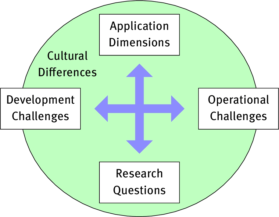 Figure 2 
Classification of the challenges to be addressed by AI Systems Engineering. The blue arrows indicate contrastive axis from basic research to application-specific considerations and from the initial development to the long-term operation of systems. Cultural differences between the disciplines coming together in AI Systems Engineering have an influence on all the other challenges.
