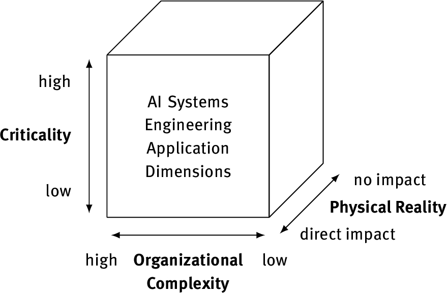 Figure 3 
Dimensions where AI Systems Engineering applications differ from “ normal AI”.
