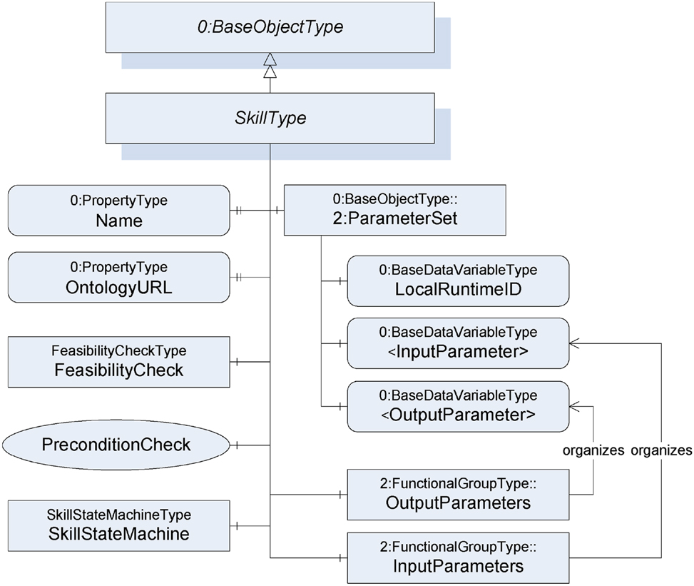 Figure 2: 
OPC UA skill metamodel.
