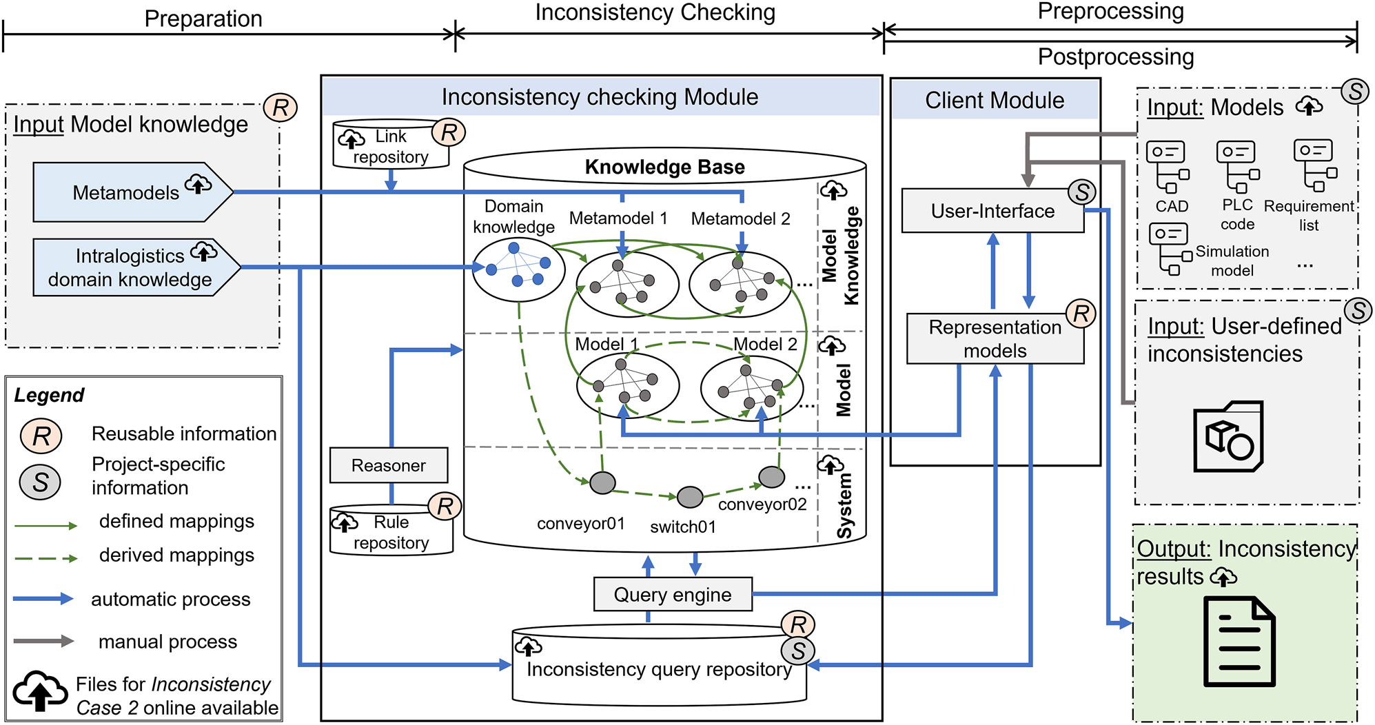 Figure 1: 
Overview of the concept for automatic inconsistency checking of model data in ILS.
