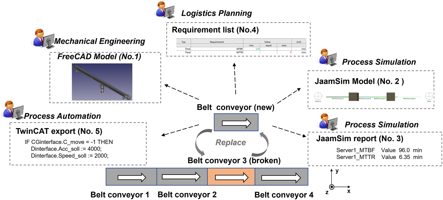 Figure 3: 
Use case replacement of a broken conveyor and the relevant engineering models.
