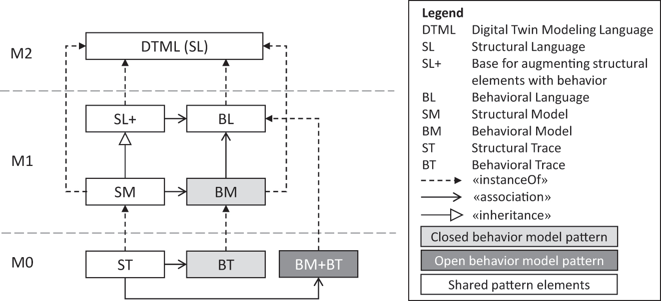 Figure 6: 
Macro-view on open versus closed behavior model patterns.
