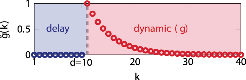 Figure 1:
Impulse response
g
̃
(
k
)
$\tilde{g}(k)$
of time-delay system distinguished in time delay part and dynamic remainder up to the 40th time step.