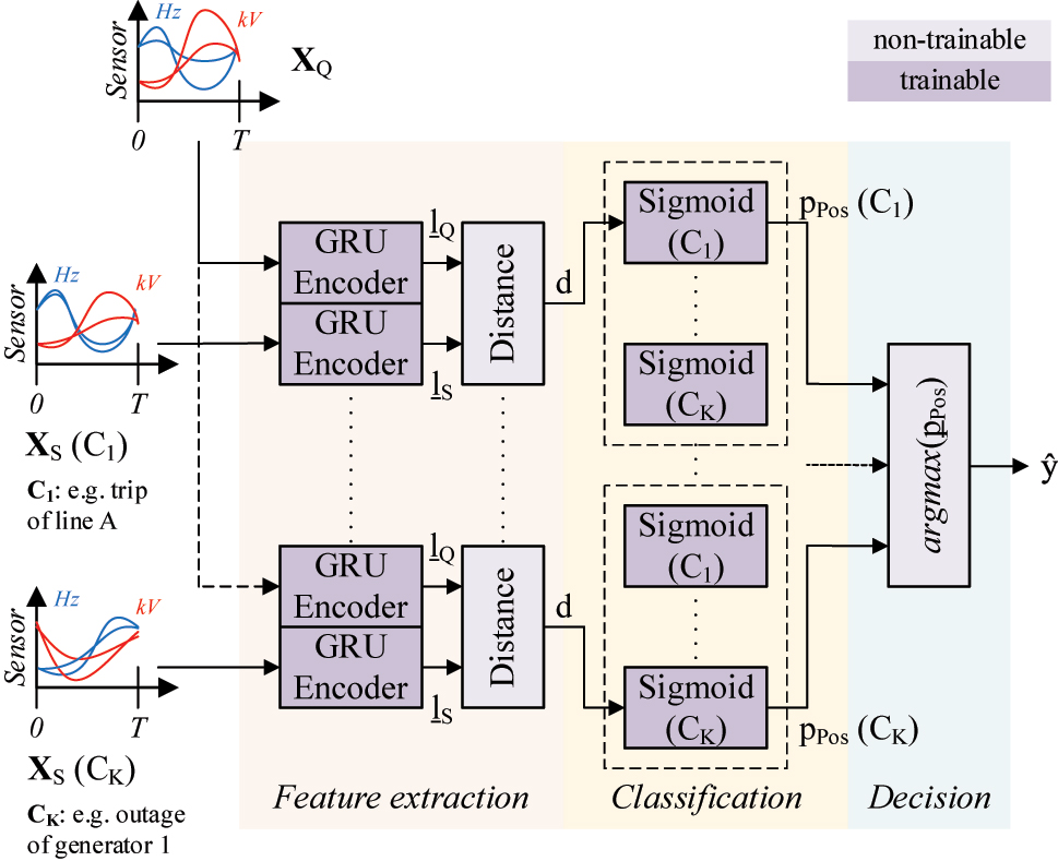 Figure 3: 
Siamese Sigmoid Network architecture.
