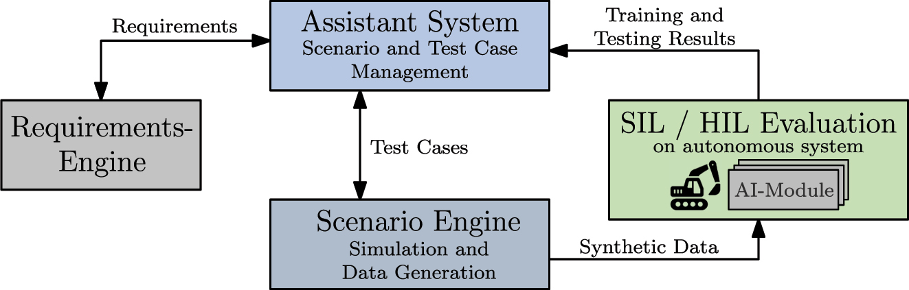 Figure 2:
Architecture for generation and utilization of synthetic data for the development and testing of an autonomous excavator.