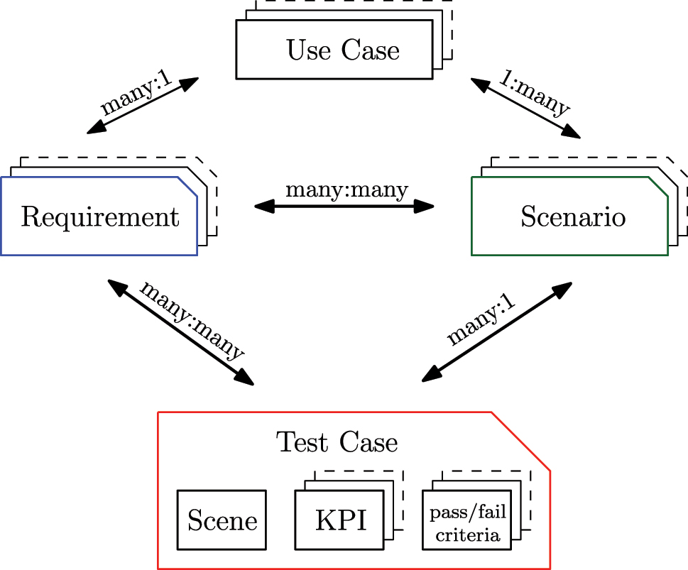 Figure 3:
Overview of the terminology used in this work and their connection.