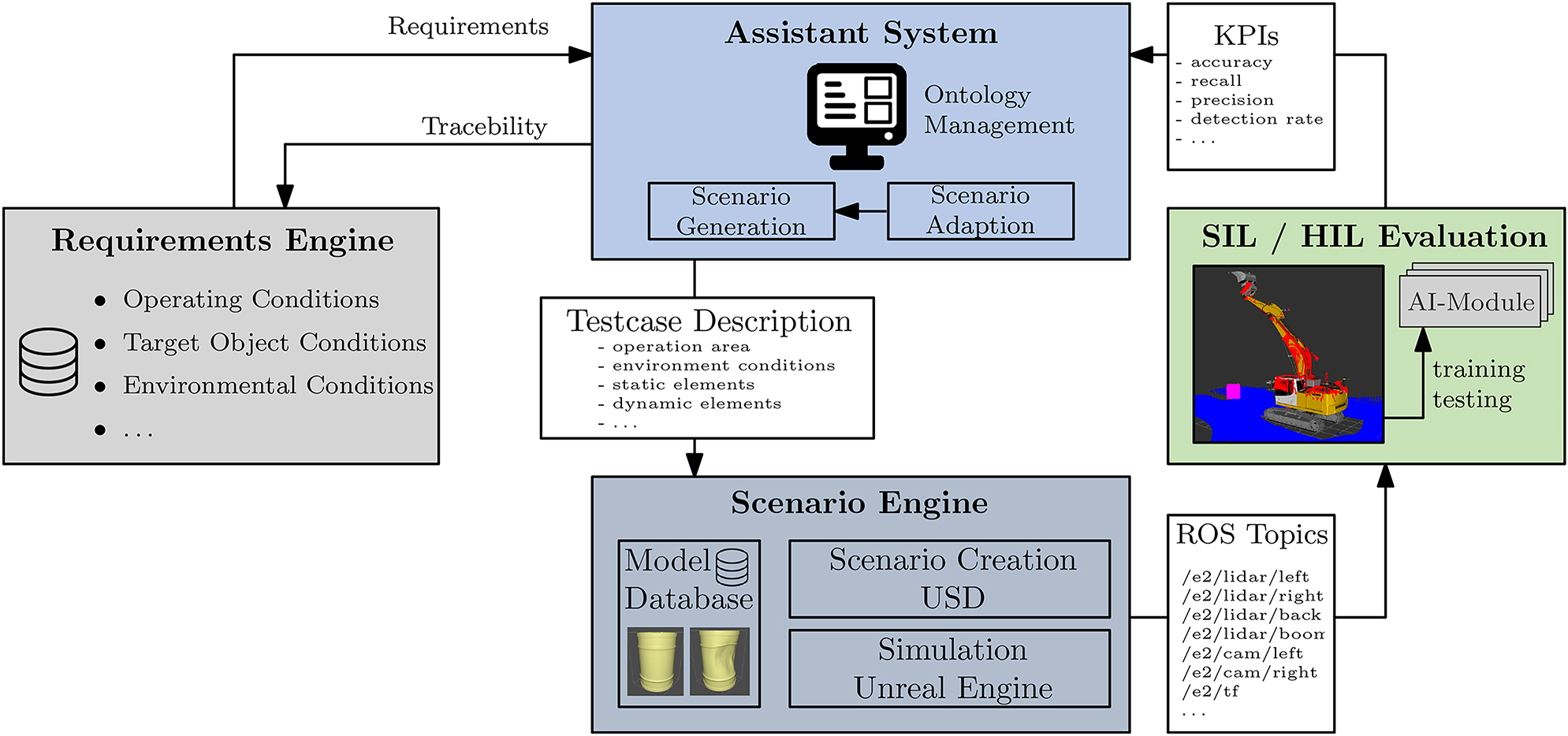 Figure 4:
Overview on the dataflow in the prototyped system. The Requirements Engine maintains all user-defined requirements for a specific task and platform. The Assistant System serves as user interface and allows to configure specific test scenarios. Once a scenario is created, the involved Testcases are forwarded to the Scenario Engine which is the entrypoint for the simulation. The unreal based simulation is interlinked with the autonomy stack of the excavator and thus provides the generated data for immediate evaluation.