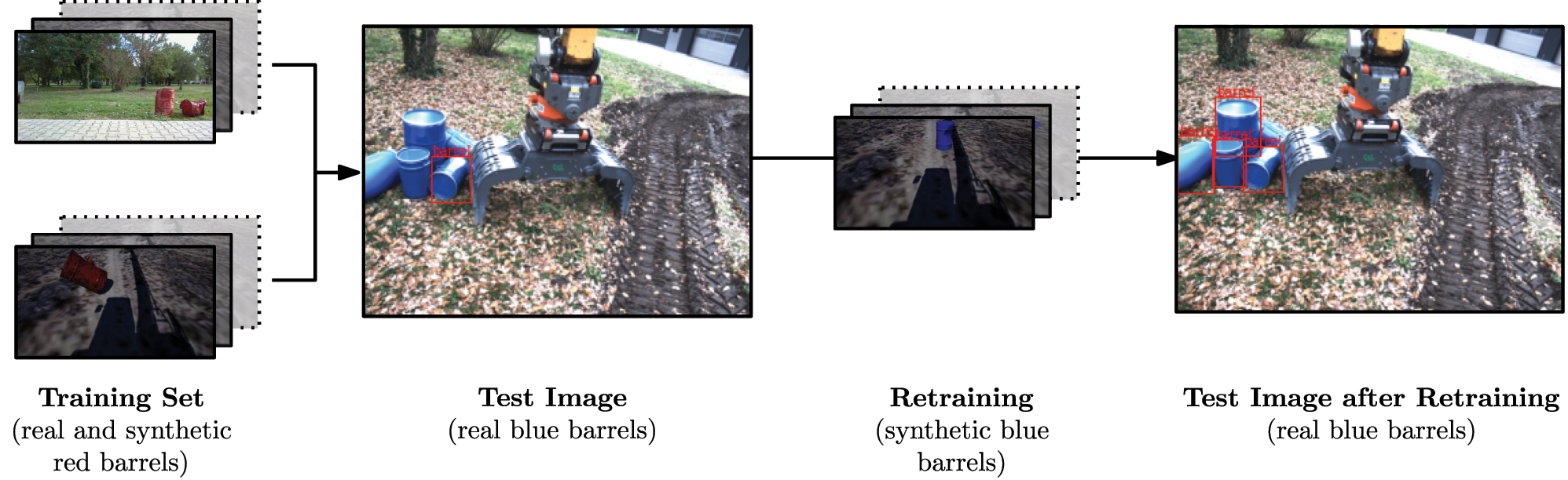 Figure 8:
Evaluation of the barrel detection node before and after training with additional synthetic images of blue barrels. The average score on successfully detected barrels improved from 0.81 on the barrel on the left side to an average score of 0.94 on the right test image.