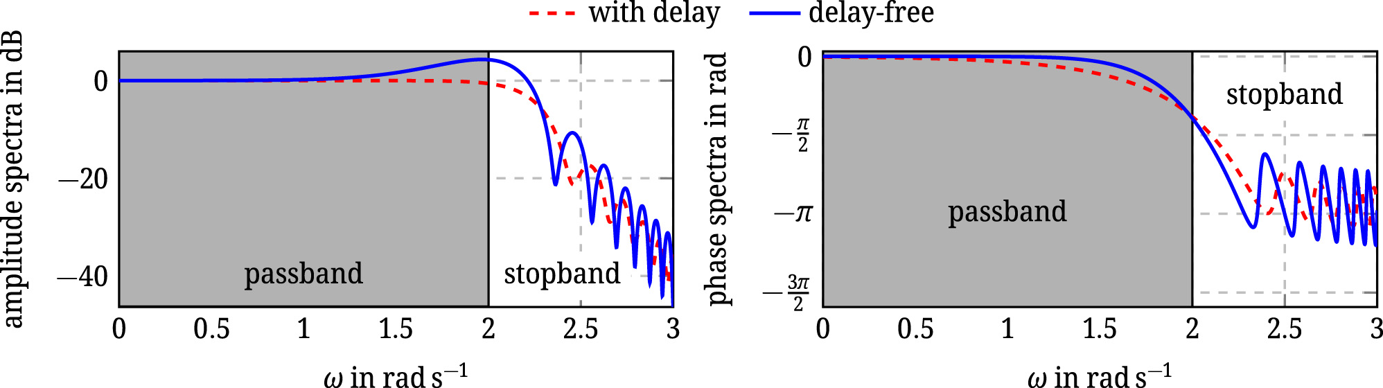 Figure 4:
Amplitude and phase spectra of the differentiators with and without delay from Code snippet 3.