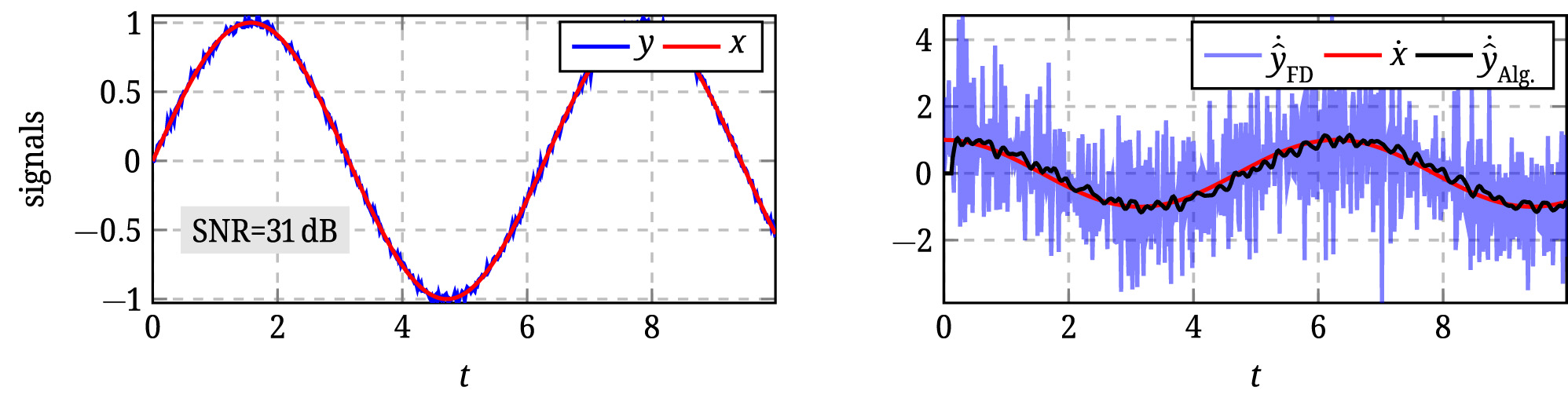 Figure 7:
Estimation of the first order derivative
x
̇
$\dot{x}$
of a sinusoidal signal x using a measurement y using the forward-difference method (FD) and the algebraic differentiator (Alg.) designed in Code snippet 8.