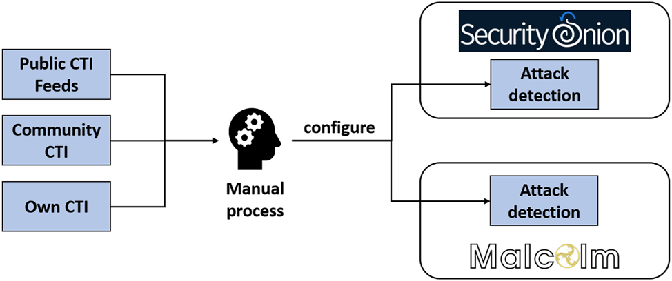 Figure 1: 
The initial situation of CTI integration into SIEM systems.