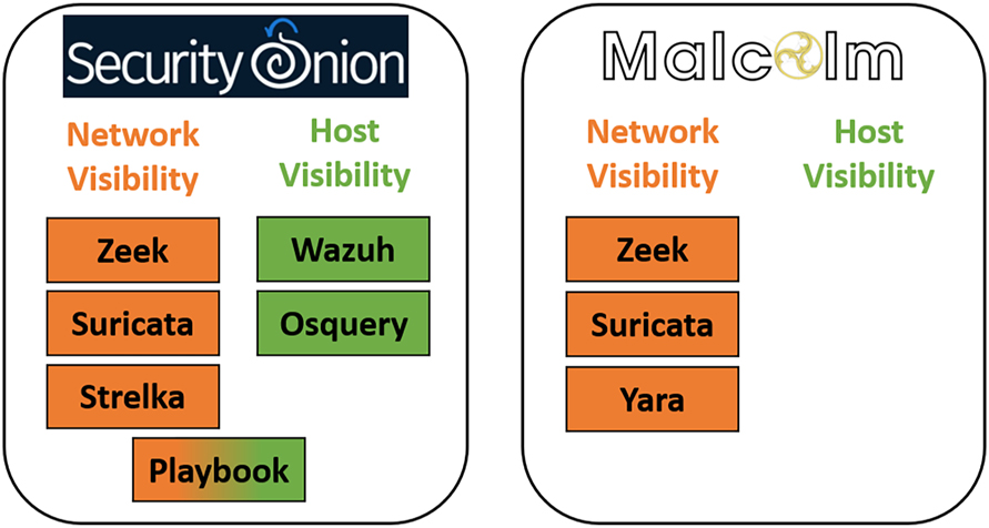 Figure 3: 
The sub-tools of Security Onion and Malcolm.