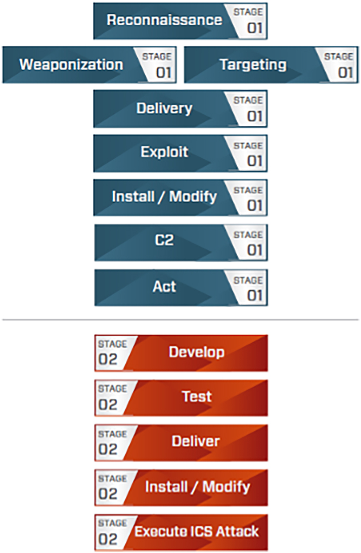 Figure 4: 
The ICS kill chain by Slowik (Dragon Inc.) [3].
