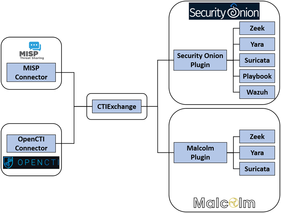 Figure 5: 
Architecture for CTIExchange.