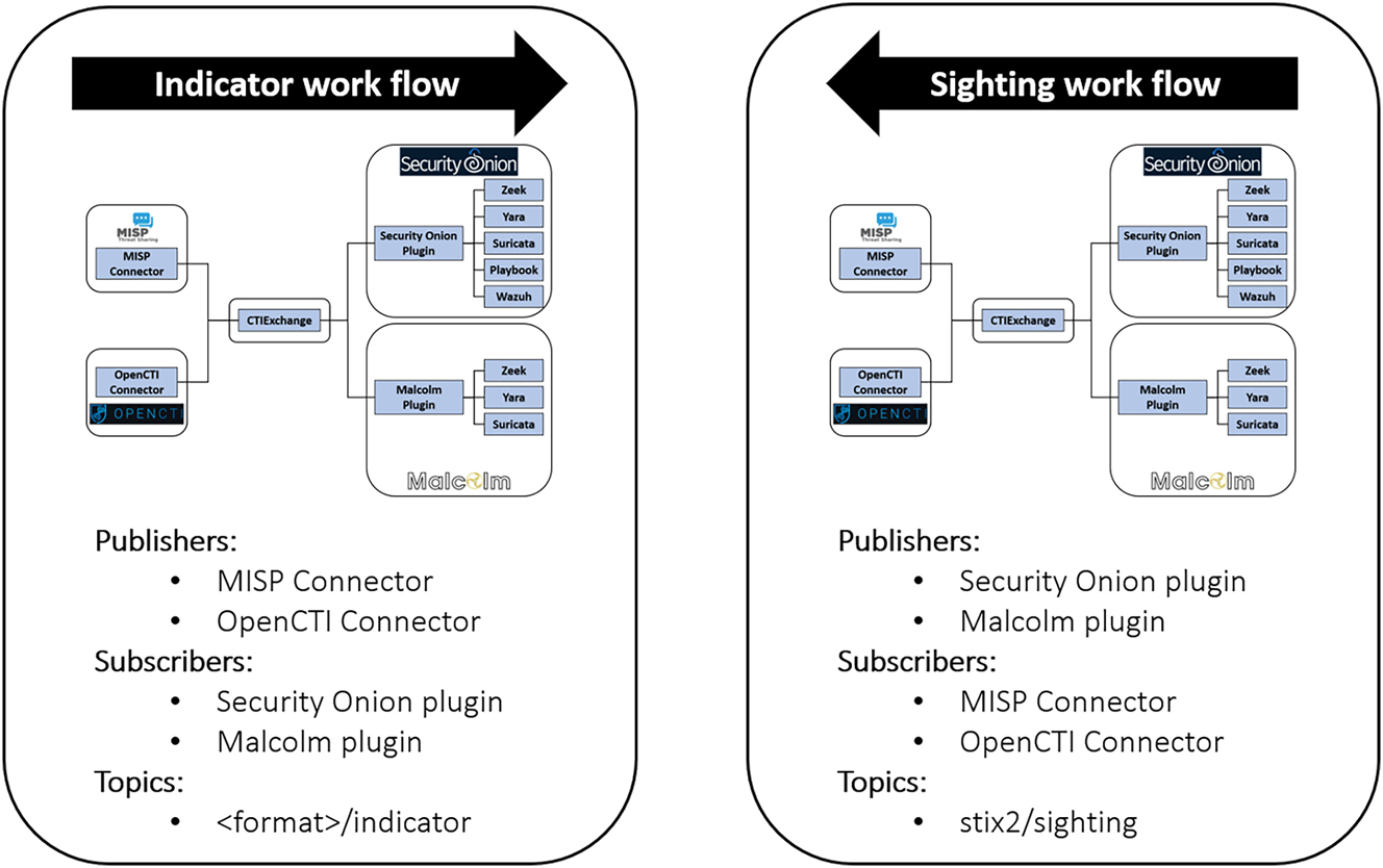 Figure 6: 
CTIExchange publish-subscribe workflows.