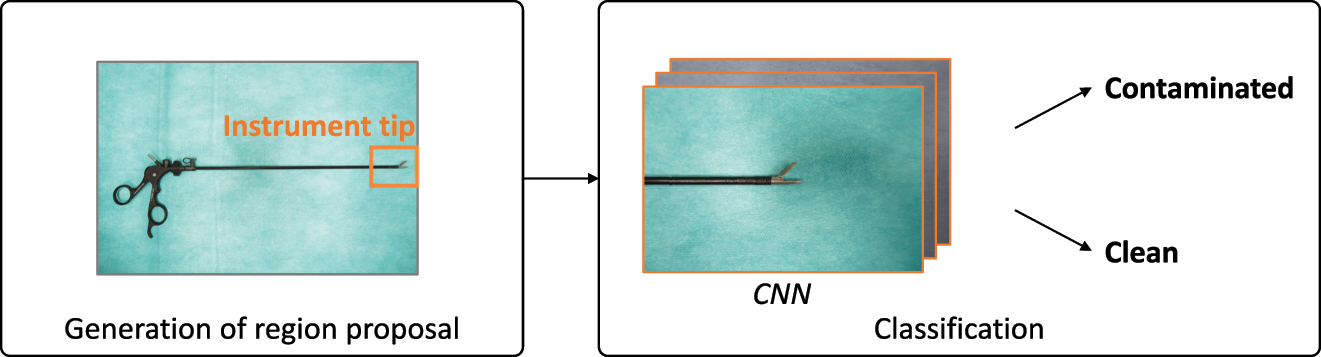 Figure 2: 
Computational pipeline of the two-stage algorithm.
