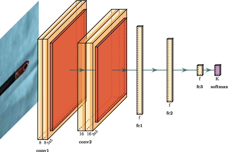 Figure 3: 
Convolutional neural network for contamination level detection.
