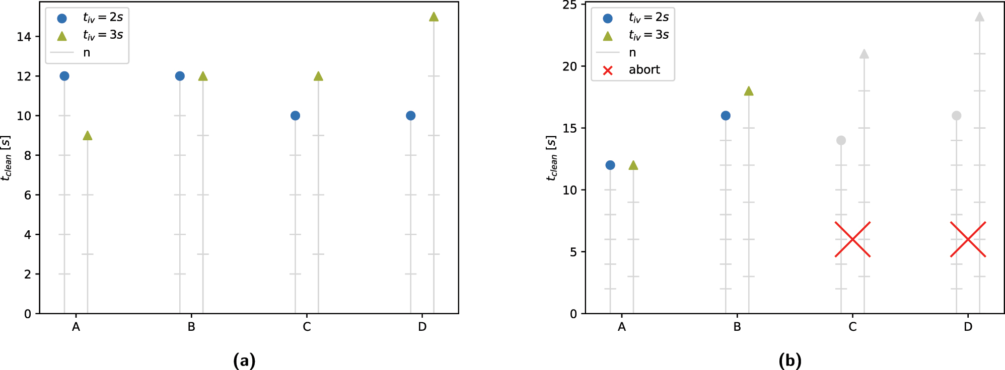 Figure 5: 
Results of configuration tests. (a) Contamination scenario S1. (b) Contamination scenario S2.
