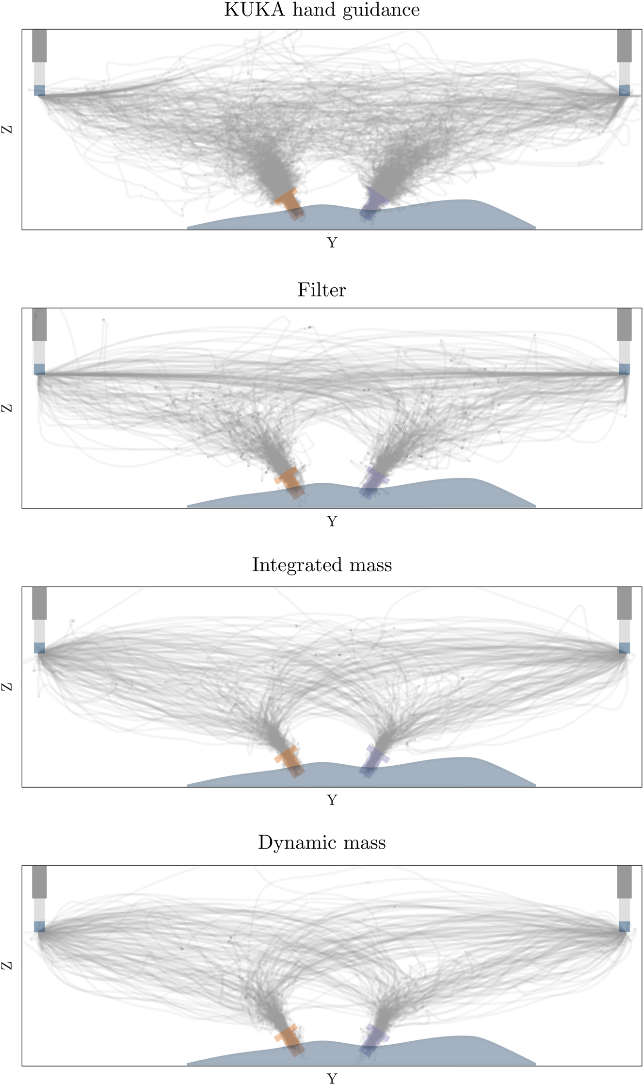 Figure 5: 
Projection of recorded endoscope tip movement paths to the YZ plane (front view) for each admittance control map (32 × 8 movement paths each) with overlaid start poses and target trocar poses (overlaid manually).
