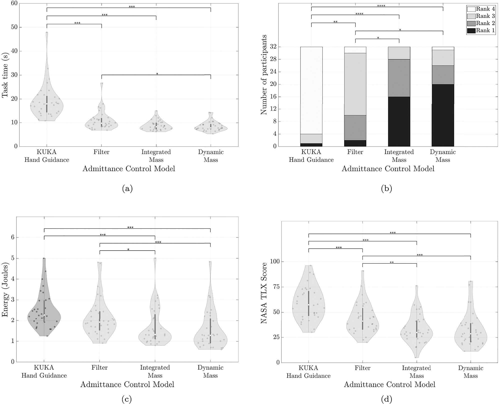 Figure 6: 
Outcome summary: numerical metrics (a, c, d) for each map are shown as violin plots with raw data points overlaid as dots. The white dot denotes the median, and the bar in the center of each violin denotes the interquartile range from 1st to 3rd quartile. Rank data (b) is shown as a stacked bar plot. Horizontal bars on the top indicate significant differences in the respective statistical test (2-way ANOVA for a, c, d and Friedman’s test for b). The number of asterisks indicates the level of significance with *p < 0.05, **p < 0.01, ***p < 0.001. (a) Violin plot of the average task time taken by each participant to complete the eight tasks with each admittance control map. A lower task time implies that the participant completed tasks faster. (b) Stacked bar plot of the user preference rank. Stacked bars correspond to the number of participants ranking the map 1st (bottom, dark) to 4th (top, light). A darker bar indicates a more often preferred admittance control map. (c) Violin plot of the average energy input by the participant. In KUKA hand guidance map (darker grey), participants were allowed to use two hands to guide the robot; in this case, the calculated energy is a lower bound estimate. Lower energy implies participants completed tasks with less measured physical effort. (d) Violin plot of the NASA TLX score rating for each map. A lower score implies participants reported less perceived overall workload to complete tasks.

