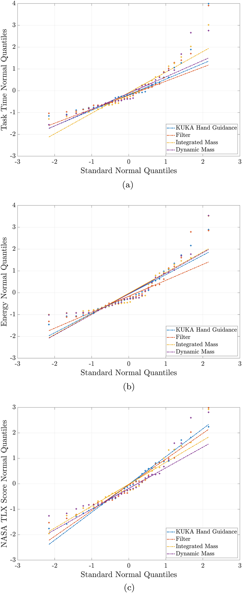 Figure 7: 
Quantile–quantile plots to ascertain that the data for each measured metric analysed with ANOVA were normally distributed. All plots show the distribution of the normalized data on the Y-axis with respect to a theoretical normal distribution along X-axis. Data points closer to the same colored line imply a more normally distributed data. (a) Task Time. (b) Energy. (c) Nasa TLX Score.
