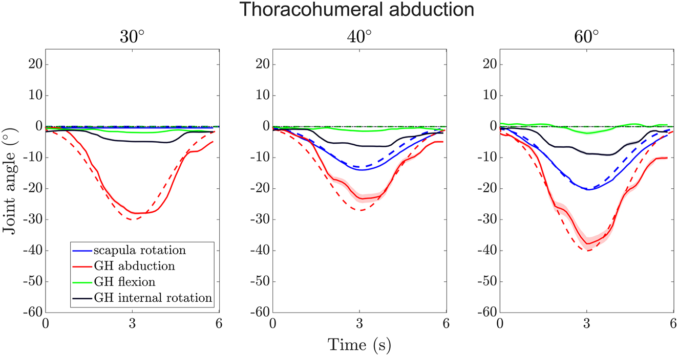 Figure 3: 
Trajectories of scapula rotation, GH abduction, GH flexion, and GH internal rotation angles over time for the three thoracohumeral abductions (combined scapular rotation and GH abduction) tested. The dotted lines show the desired motion (GH flexion and internal rotation are always zero); the solid lines show the mean measured angles of the motion and the shaded areas their standard errors.
