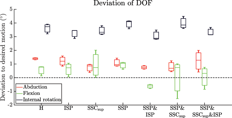 Figure 4: 
Boxplots of the deviation to the desired motion for each DoF of the humerus (GH abduction, GH flexion, GH internal rotation). Legend: H – intact RC; ISP – RC tear of ISP; SSCsup – RC tear of SSCsup; SSP – RC tear of SSP; SSP & ISP – RC tear of SSP & ISP; SSP & SSCsup – RC tear of SSP & SSCsup; SSP & SSCsup & ISP – RC tear of SSP & SSCsup & ISP.
