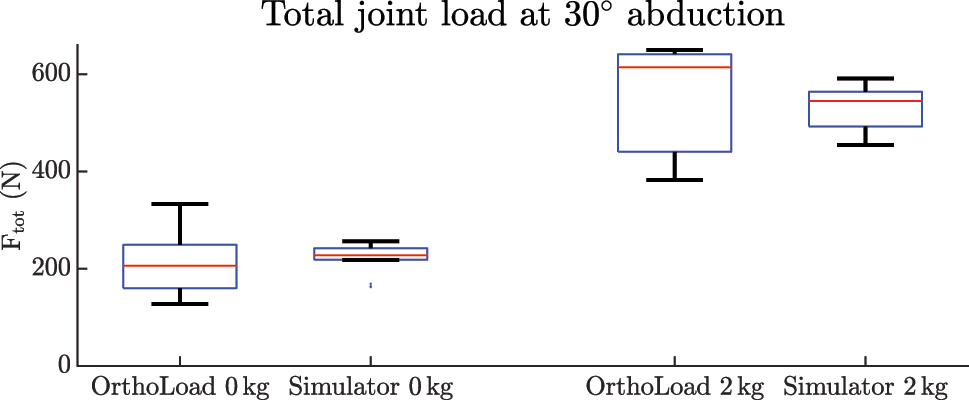 Figure 5: 
Boxlots of the magnitude of the joint reaction forces of the OrthoLoad data and the simulator experiments without and with 2 kg additional load.
