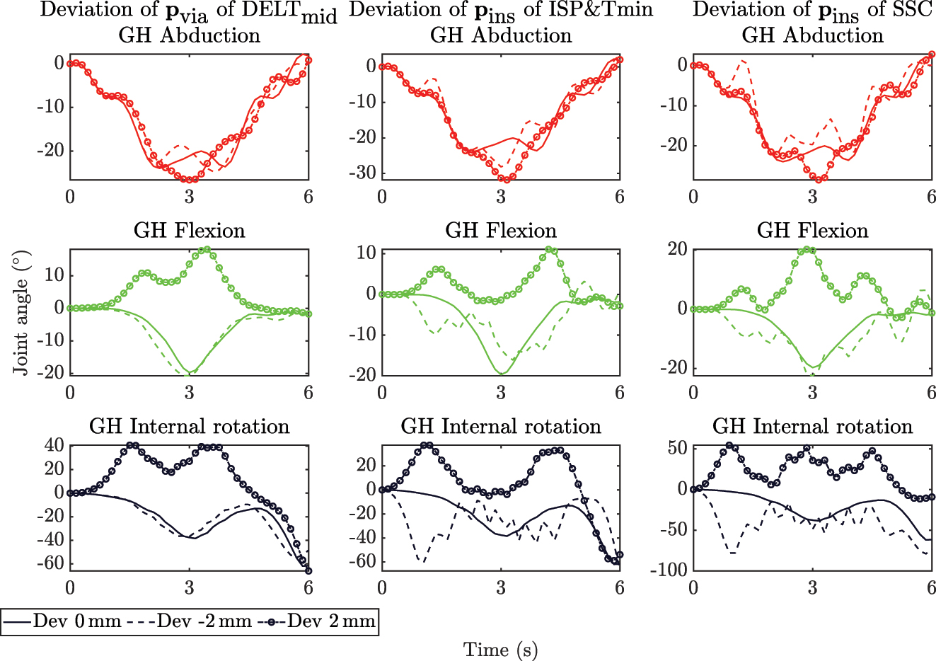 Figure 6: 
Trajectories of GH abduction (top, red), GH flexion (middle, green), and GH internal rotation (bottom, black) angles over time of the sensitivity analysis for the location of the via point p
via of the DELTmid (left), the insertion points p
ins of the ISP & TMin (center) and SSC (right) with deviations in X-direction of 0 mm, −2 mm, 2 mm. At all deviated points, GH abduction was least affected, and GH flexion and GH internal rotation were strongly affected at deviations of +2 mm. The deviation of p
ins by −2 mm of the ISP & TMin and SSC caused oscillations around the solid line in the deviation.
