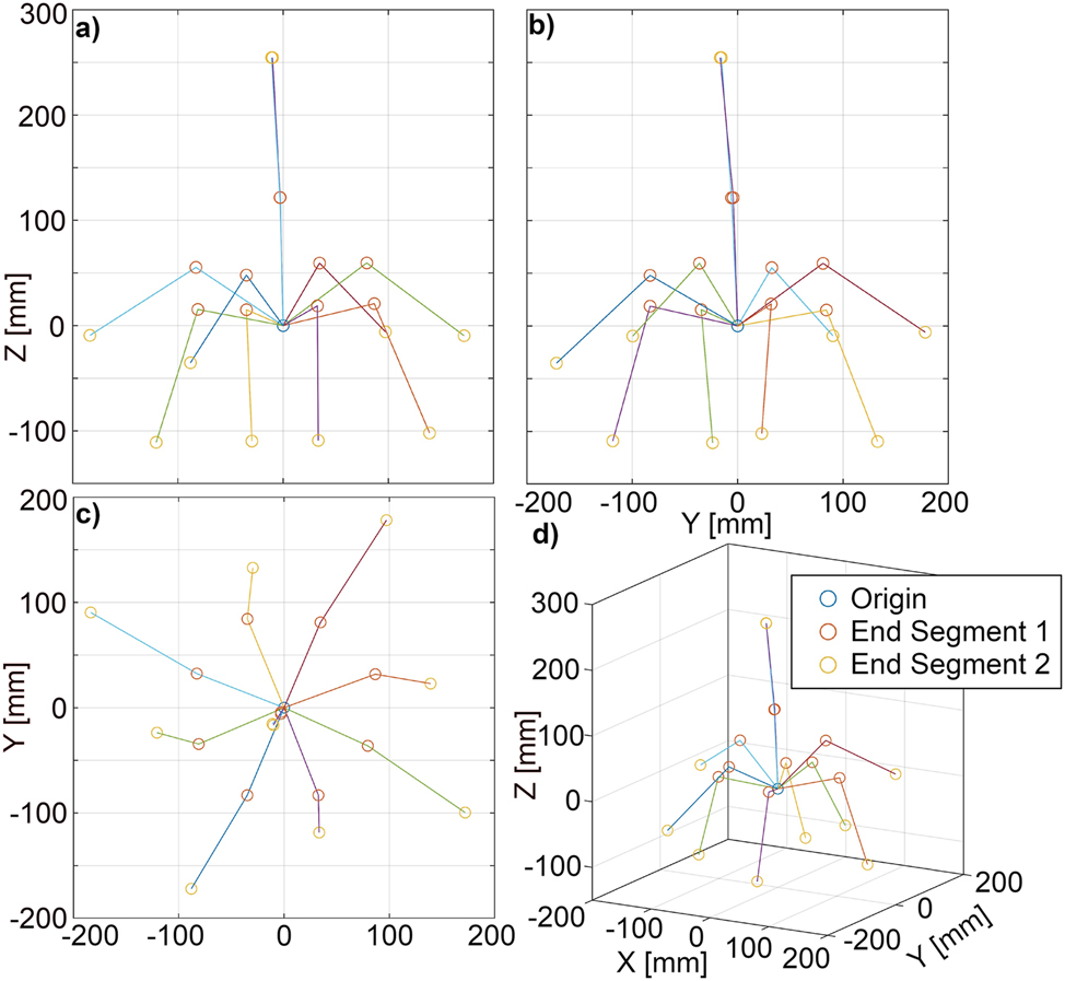 Figure 7: 
Experimental results from workspace analysis. (a) ZX-plane. (b) ZY-plane. (c) XY-plane. (d) Axonometric projection. Points belonging to the same robot pose are connected via lines.
