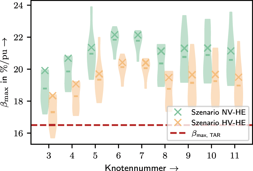 Abbildung 5:
Verteilungen der maximalen Q(U)-Kennlinienanstiege β
max(τ) in den einzelnen Knoten des CIGRE-MV-Netzes und Topologien für den NV-HE- und HV-HE-Betriebsfall mit Anstiegen für die Nominaltopologie (×-Marker).