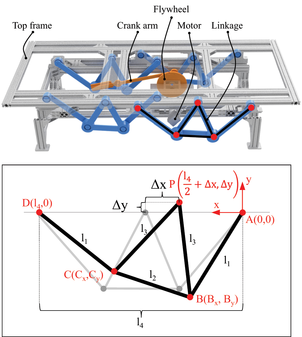 Figure 3:
Mechanics of the Somnomat Casa: four roberts linkages connect the base frame of the bed with the top frame of the bed.