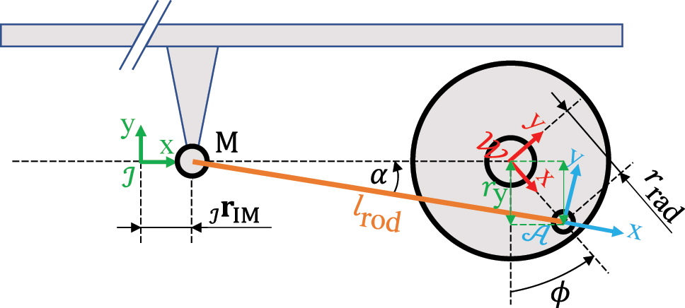 Figure 4:
Coordinate systems (
I
$\mathcal{I}$
,
W
$\mathcal{W}$
,
A
$\mathcal{A}$
) and generalized coordinate ϕ of the Somnomat Casa.
I
$\mathcal{I}$
is fixed at the bed’s middle point,
W
$\mathcal{W}$
rotates with the flywheel, and
A
$\mathcal{A}$
is fixed to the crank-arm.