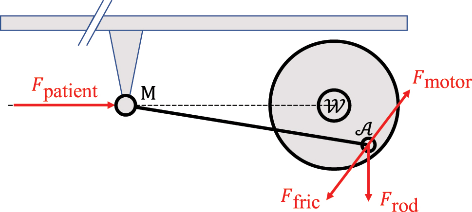 Figure 5:
External forces applied to the system.