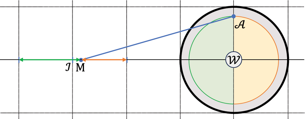 Figure 6:
Due to the finite length of the crank arm, the velocity of the flywheel needs to be modulated. Otherwise, the orange and green distances would be covered in the same time period, rendering the movement asymmetric.